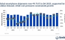 Omdia: Global Smartphone Market Grew 4% in 4Q25 as Apple Leads the Market for the Third Consecutive Year