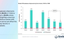 Omdia: Global XR headwear shipments fall 39% in 1H26 as XR glasses growth fails to offset headset decline