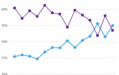 Omdia: Global TV Shipments Fell 2.1% in 2Q25 as Key Markets Decline