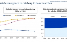 Omdia: Global Wearable Band Market to Grow 9% as Smartwatches and Health Tech Surge
