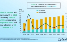 Omdia: Indias PC Market Records Strongest-Ever Q3 2025 as Consumer Demand Surges
