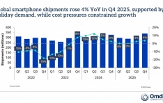 Omdia: Global Smartphone Market Grew 4% in 4Q25 as Apple Leads the Market for the Third Consecutive Year
