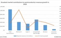 AI Drives Semiconductor Revenues Past $1 Trillion for the First Time in 2026