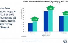 Omdia: Xiaomi Reclaims Wearable Band Crown for the First Time Since 2020