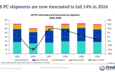 Omdia: US PC Shipments Fell 7.0% in 1Q26, Marking Steepest Decline Since 2023