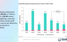 Omdia: Global XR headwear shipments fall 39% in 1H26 as XR glasses growth fails to offset headset decline
