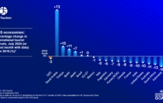 Saudi Arabia Leads G20 Countries in Tourism Growth, According to Latest UN Tourism Barometer